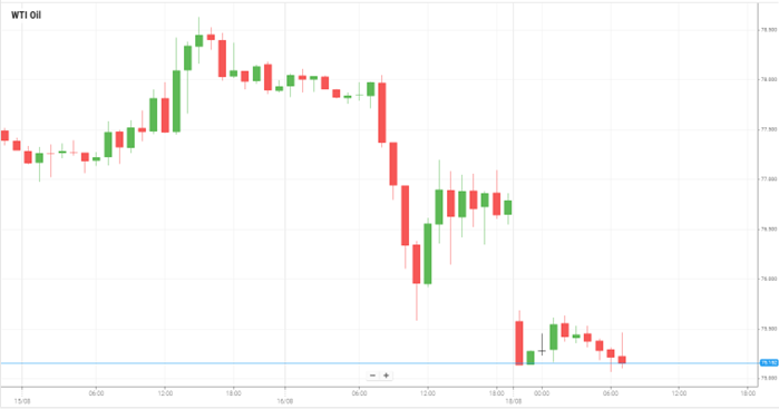 WTI Oil