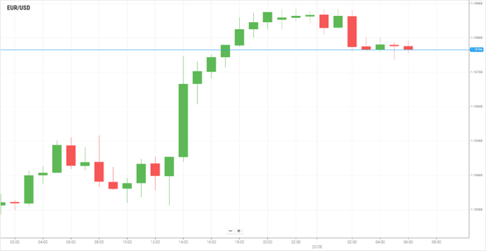 EUR/USD