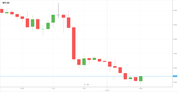 WTI Oil