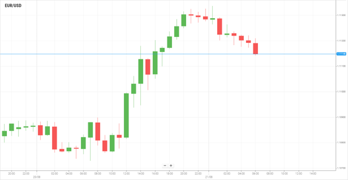 EUR/USD