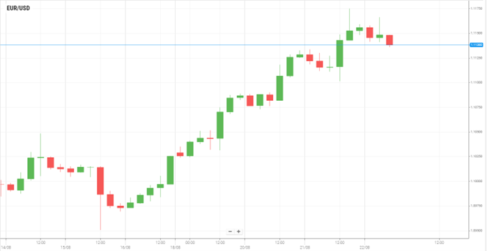 EUR/USD