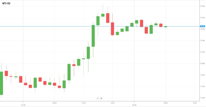 WTI Oil