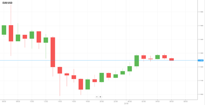 EUR/USD