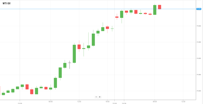 WTI Oil