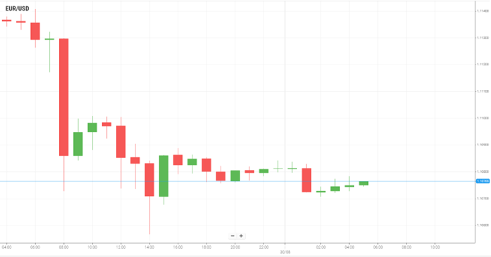 EUR/USD