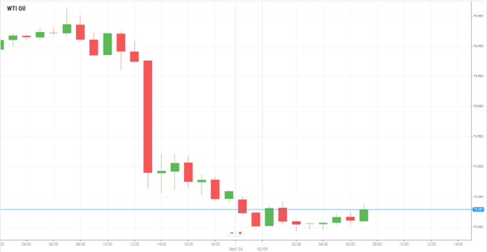 WTI Oil