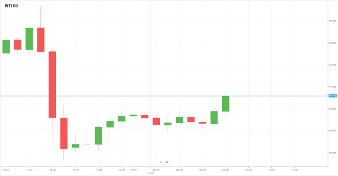 WTI Oil