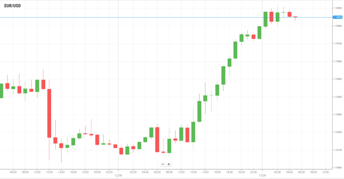 EUR/USD