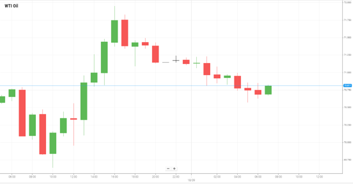 WTI Oil