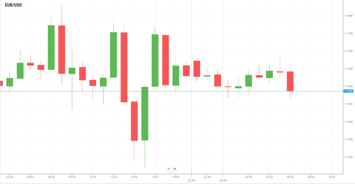 EUR/USD