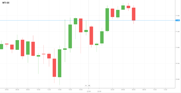 WTI Oil