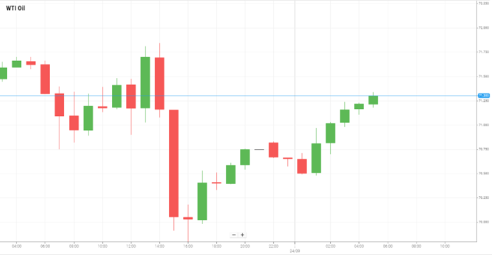 WTI Oil