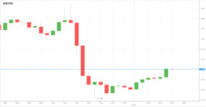 EUR/USD