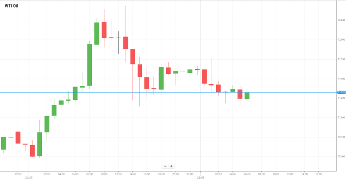 WTI Oil