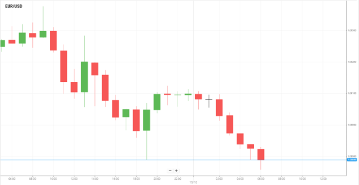 EUR/USD