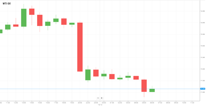 WTI Oil