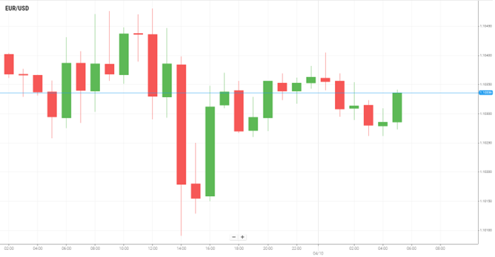 EUR/USD