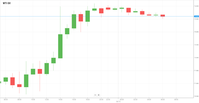 WTI Oil