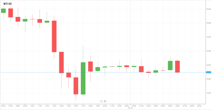 WTI Oil