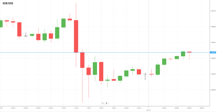 EUR/USD