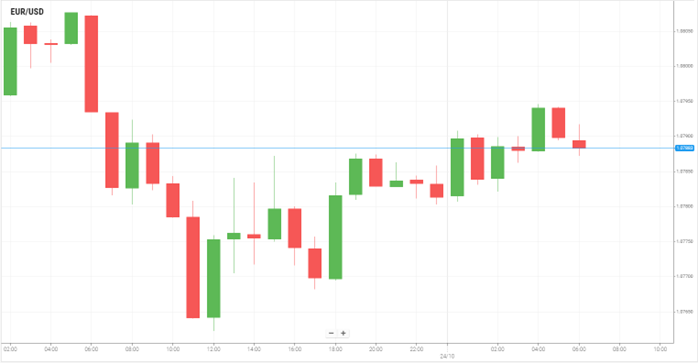 EUR/USD