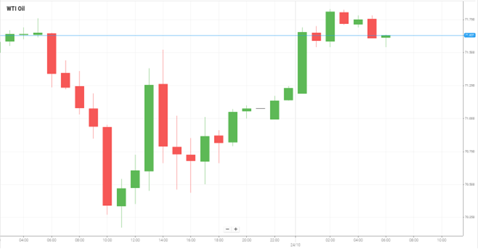 WTI Oil