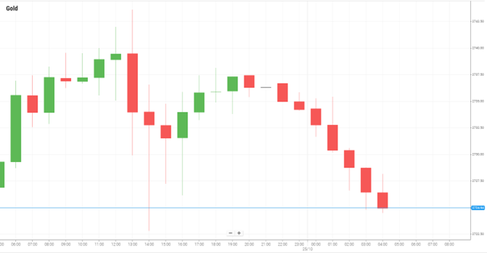 EUR/USD