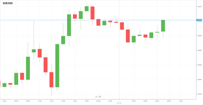 EUR/USD