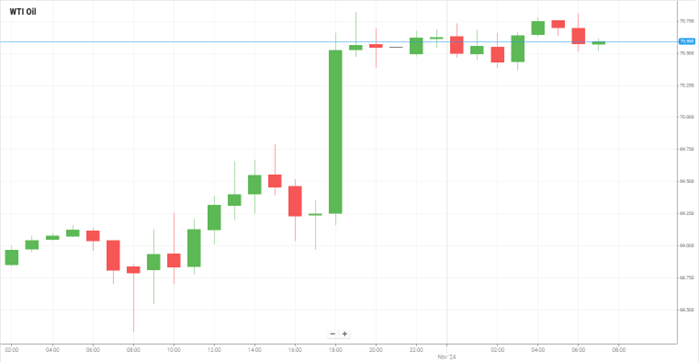 WTI Oil