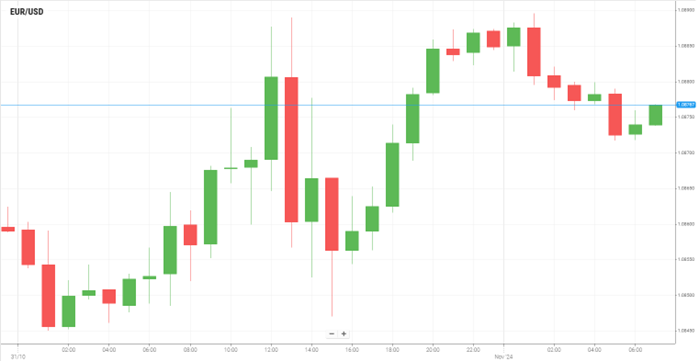 EUR/USD