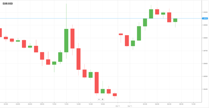 EUR/USD