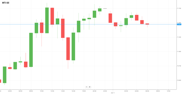 WTI Oil