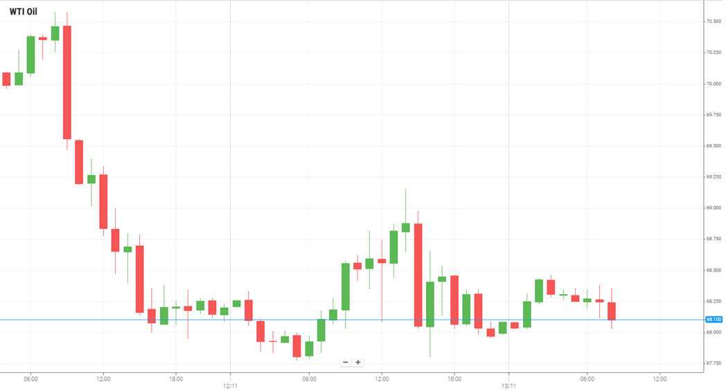 WTI Oil