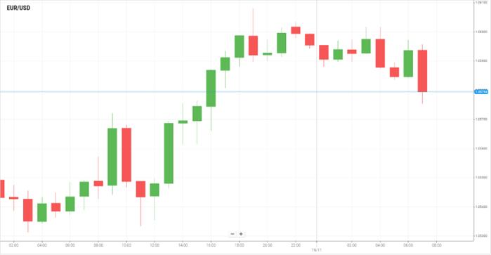 EUR/USD