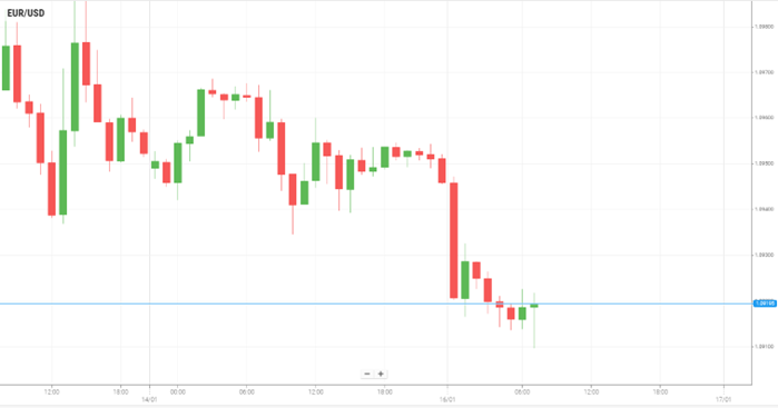 EUR/USD