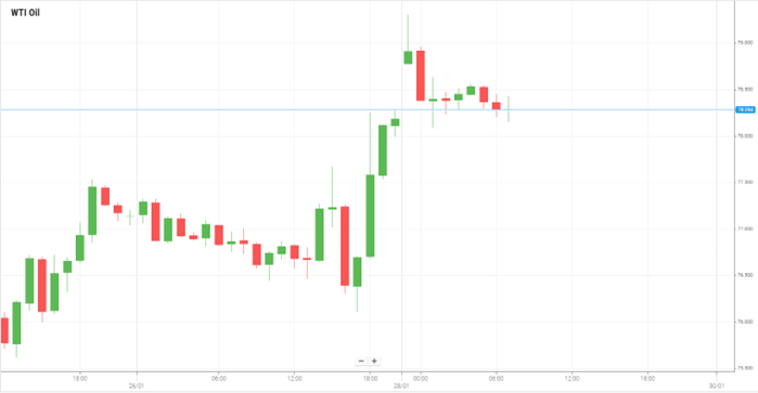 WTI Oil