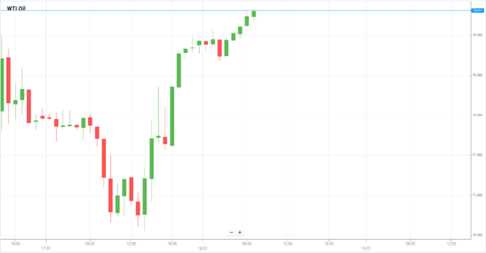 WTI Oil