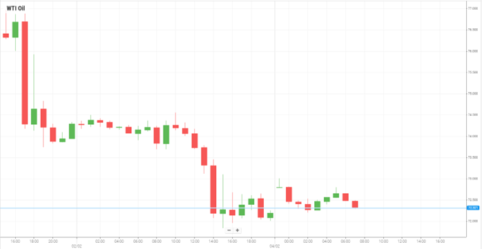 WTI Oil