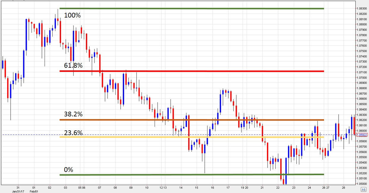 How To Use Fibonacci Retracement - Fibonacci Trading